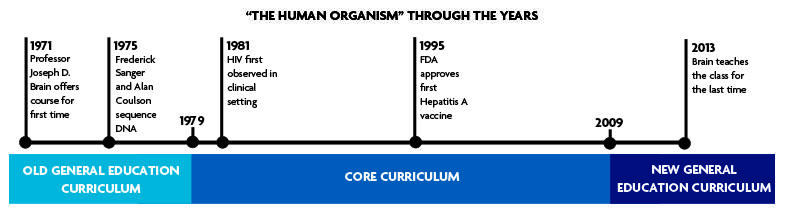"The Human Organism" Through the Years "The Human Organism" Through the Years