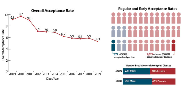 Acceptance Rate Harvard Mph Program